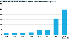 US consumption of sustainable aviation fuel, 2016-23