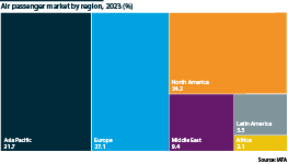 Passenger aviation travel by region throughout 2023