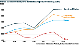A line graph showing China's US import value of goods by selected country/region (USDbn)