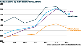 A line graph showing the value of China's exports by main destinations (USDbn)