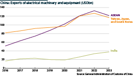 A line graph showing the value of China's exports of electrical machinery and equipment (USDbn)