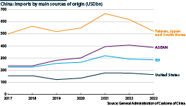 A line graph showing the value of China's imports by main sources of origin (USDbn)