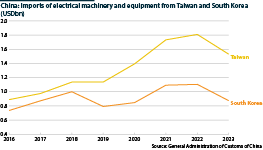 A line graph showing the value of China's imports of electrical machinery and equipment from Taiwan and South Korea