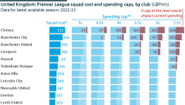 The Premier League is seeking support for its new spending caps by showing that clubs would not need to cut spending now