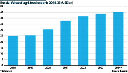 Russia is hoping to continue rapid growth of agri-food exports
