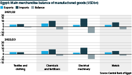The chart shows the merchandise balance for manufacturing goods