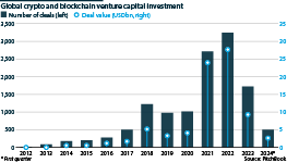 Global crypto and blockchain venture capital investment