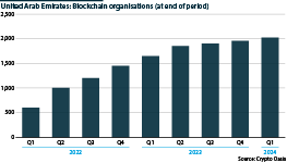 United Arab Emirates' blockchain organisations (end of period)