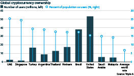 Global cryptocurrency ownership, selected countries