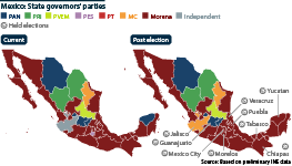 Morena looks likely to lead at least 23 of Mexico's 32 states (Mexico City included)