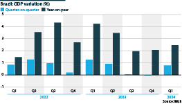 Brazil: Quarterly GDP variation, quarter-on-quarter and year-on-year, 2022-24 (%)