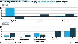 Brazil: Drivers of first-quarter 2024 GDP growth (%)