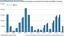 The chart shows the annual number of entries and exits from Gaza via Rafah crossing