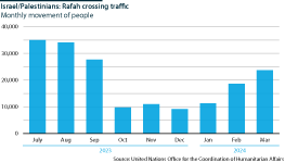 The chart shows the monthly traffic through Rafah crossing