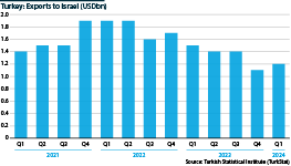 Turkey's exports to Israel (USDbn), Q1 2021 to Q1 2024