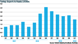 Turkey's exports to Russia (USDbn), Q1 2021 to Q1 2024