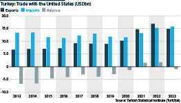 Turkey's trade with the United States (USDbn), 2013-2023