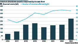 Internet shutdown events observed by Access Now have increased in recent years