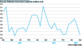 Russian oil product exports dipped earlier this year following Ukrainian attacks