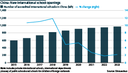 A line graph and bar chart showing new international school openings in China