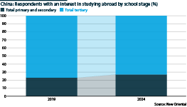 Two pie charts side by side showing Chinese students with an interest in studying abroad by school stage (%)