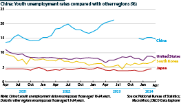 A line graph showing China's youth unemployment rates compared with other regions