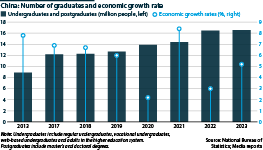 A line graph and bar chart showing China's number of graduates and economic growth rate