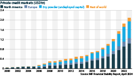 Global private credit market size, 2000 to 2023, USDtn