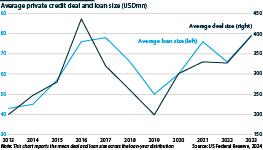 Average private credit deal and loan size, 2012-23