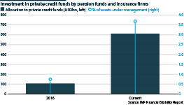 Private credit investment by insurers & pension funds