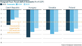 The European Commission's fiscal deficit forecasts for Czech Republic, Hungary, Slovakia and Poland as % of GDP.