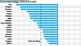 EU member states budget balances as a % of GDP in 2023