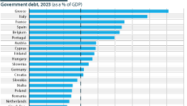 EU member states government debt as a share of GDP, 2023