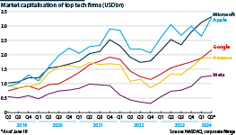 Global market capitalisation of top technology firms (USDbn)