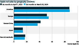 Apple's net sales by geography (USDmn) over the first six months of 2023 and 2024