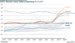 Member states’ defence spending since 2014 as a share of GDP