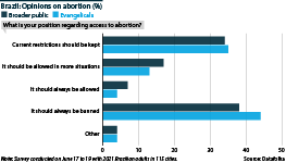 Brazil: Views on access to abortion, evangelicals vs wider public