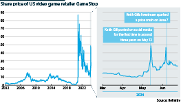 US game retailer GameStop share price from 2002 to 2024