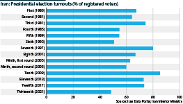 Iranian presidential election turnouts (% of registered voters)