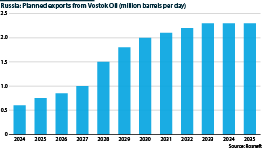 Planned output for Vostok Oil is expected to rise sharply by the end of the decade