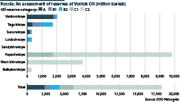 The true extent of Vostok Oil's reserve base is uncertain