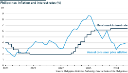 Chart showing annual consumer price inflation and the benchmark interest rate since 2023