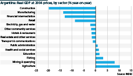 Argentina: First-quarter GDP by sector (year-on-year change, %)