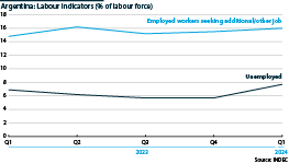 Argentina: Labour force indicators (unemployed and employed workers seeking jobs, %)