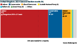 Results from the 2024 General Election, showing numbers of seats for the major parties