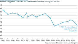 Turnouts for General Elections since 1950 (% of eligible voters)