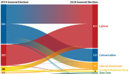 A diagram showing the difference in the way constituencies voted in 2024 compared to 2019