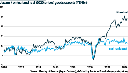 Japan nominal and real goods exports, 2010 to 2024