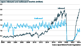 Japan inbound and outbound tourists from 2000 to 2024