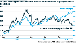 Yen/USD exchange rate and US/Japan 10-year bond yields